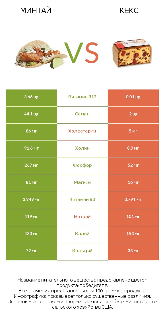 Минтай vs Кекс infographic