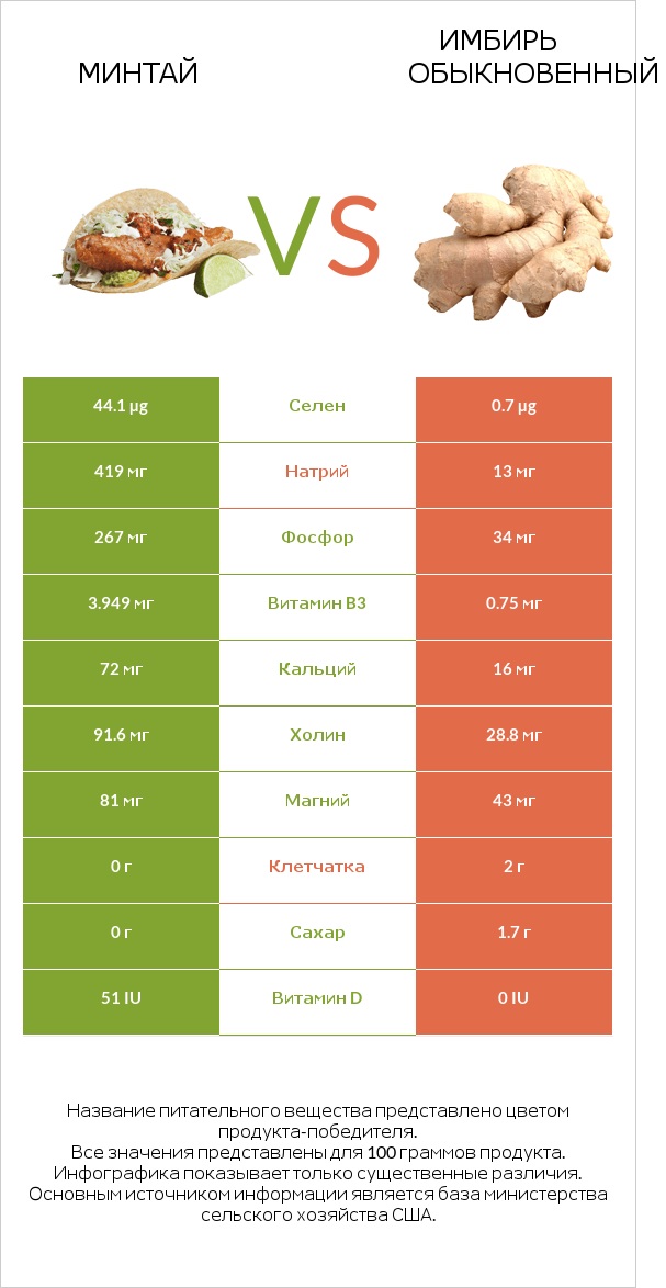 Минтай vs Имбирь обыкновенный infographic