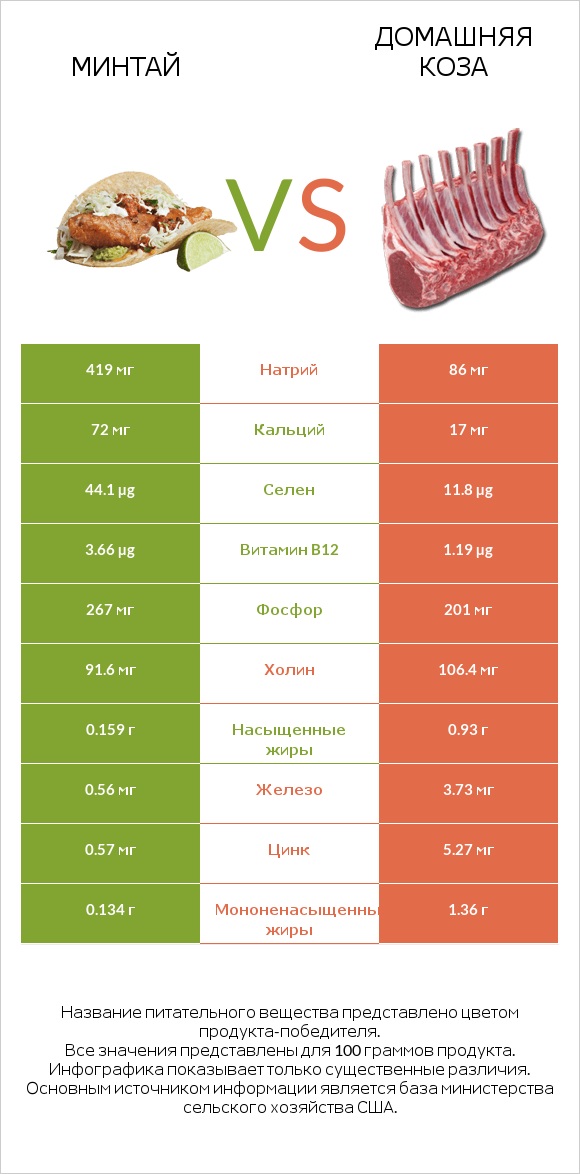 Минтай vs Домашняя коза infographic