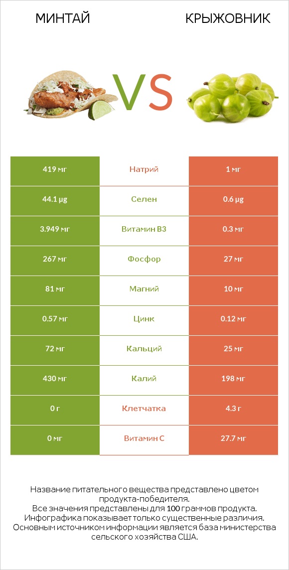 Минтай vs Крыжовник infographic