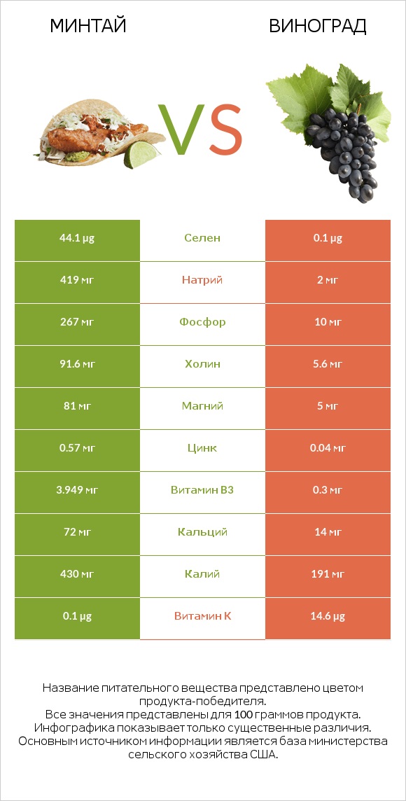 Минтай vs Виноград infographic