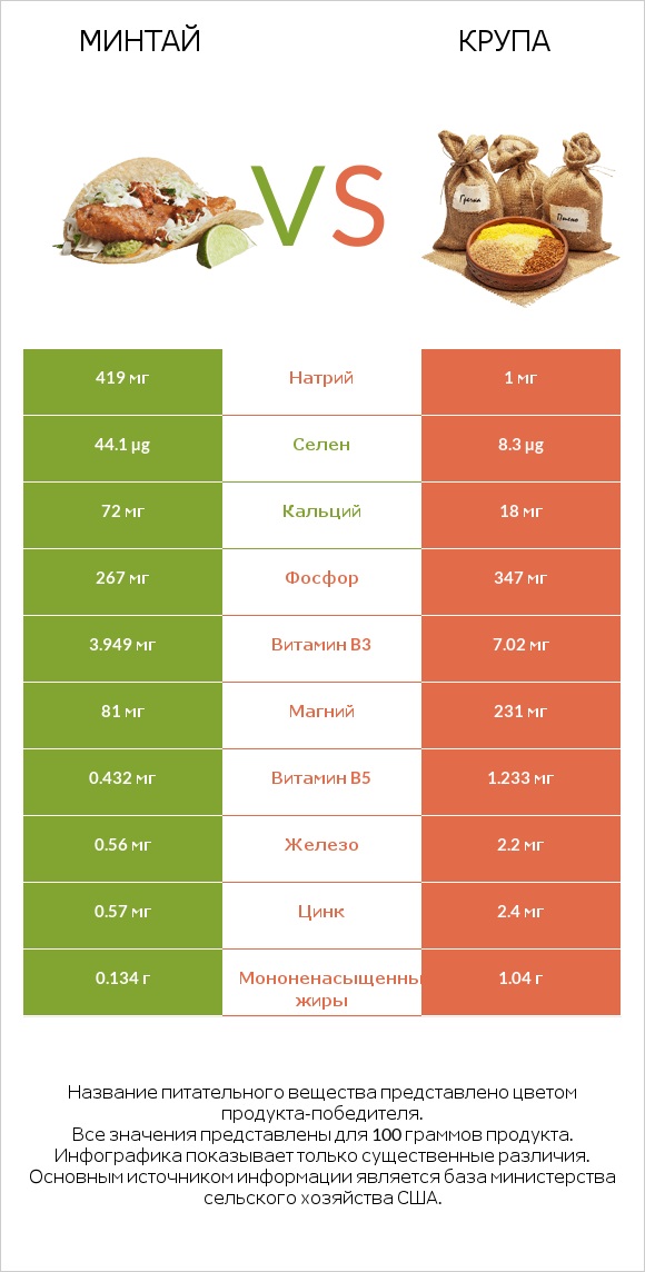 Минтай vs Крупа infographic