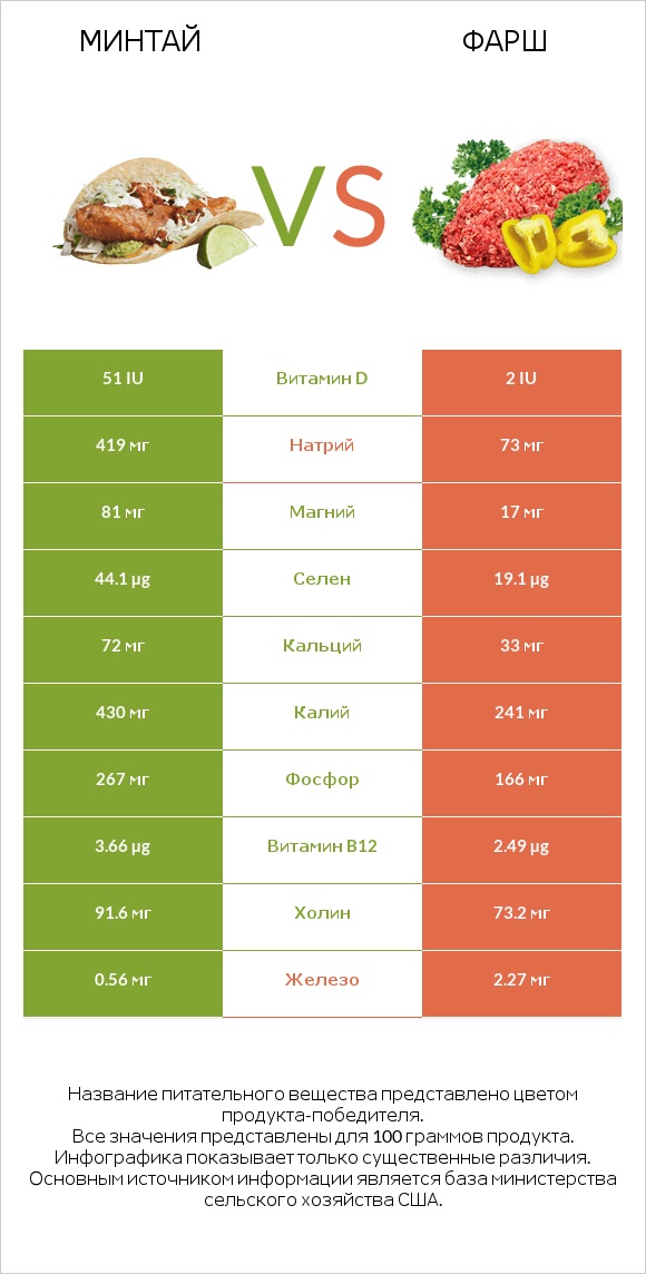 Минтай vs Фарш infographic