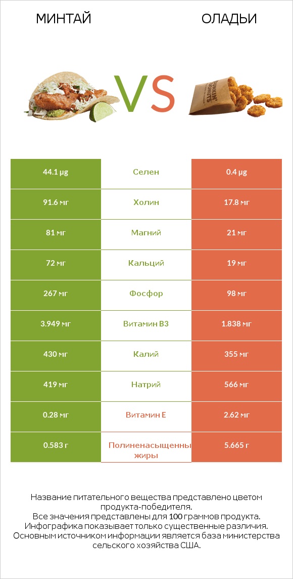 Минтай vs Оладьи infographic