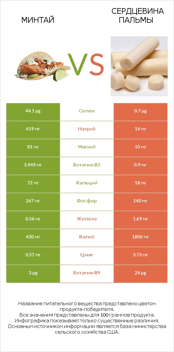 Минтай vs Сердцевина пальмы infographic