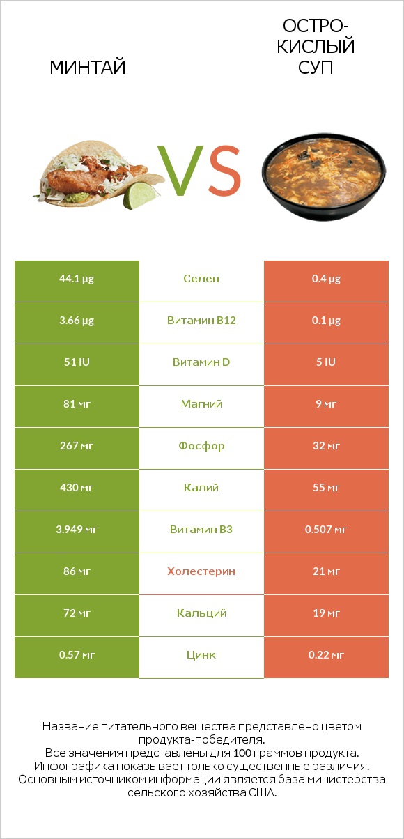 Минтай vs Остро-кислый суп infographic