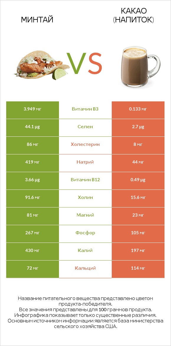 Минтай vs Какао (напиток) infographic