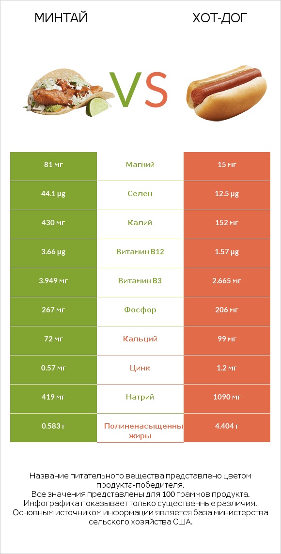 Минтай vs Хот-дог infographic