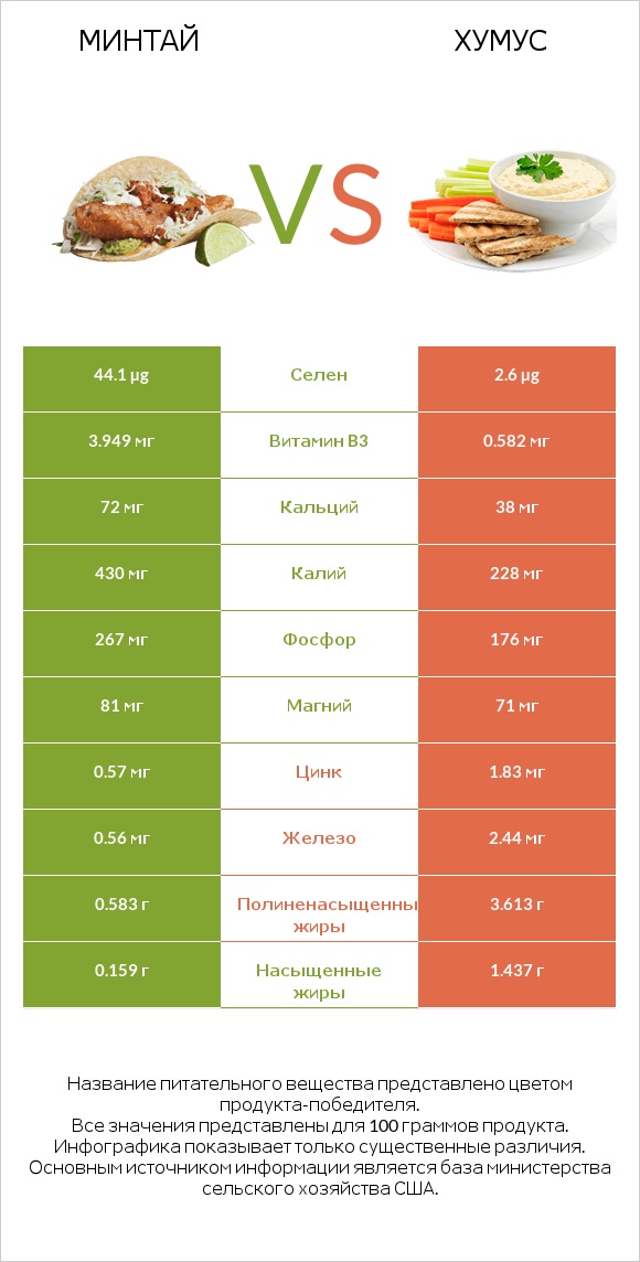 Минтай vs Хумус infographic