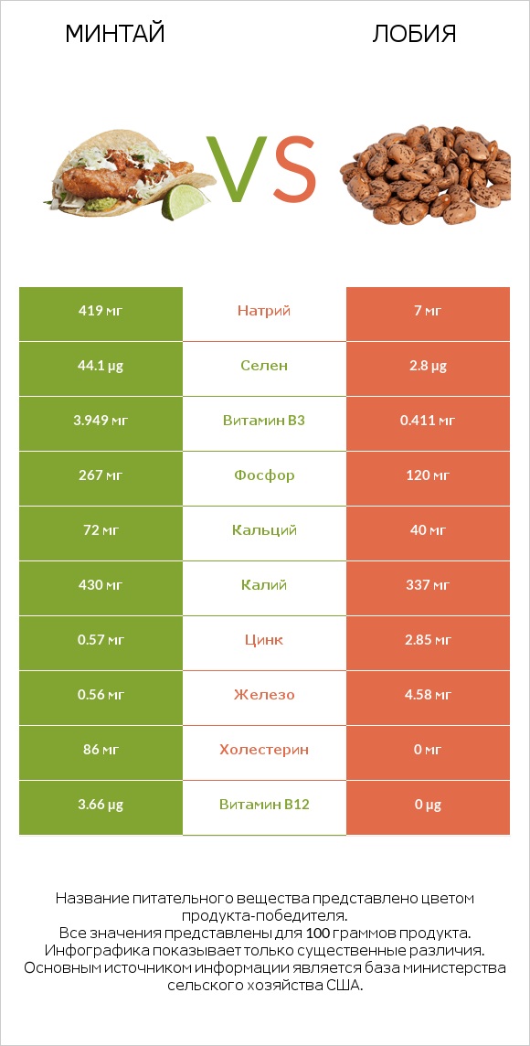 Минтай vs Лобия infographic