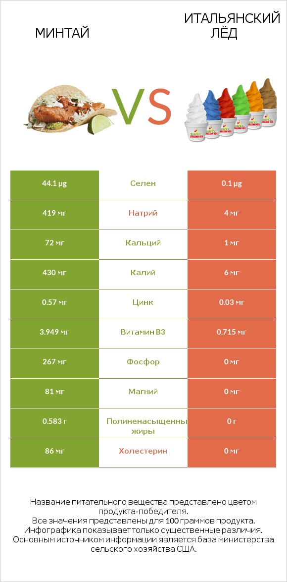 Минтай vs Итальянский лёд infographic