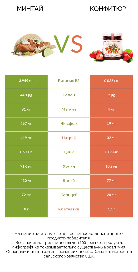 Минтай vs Конфитюр infographic