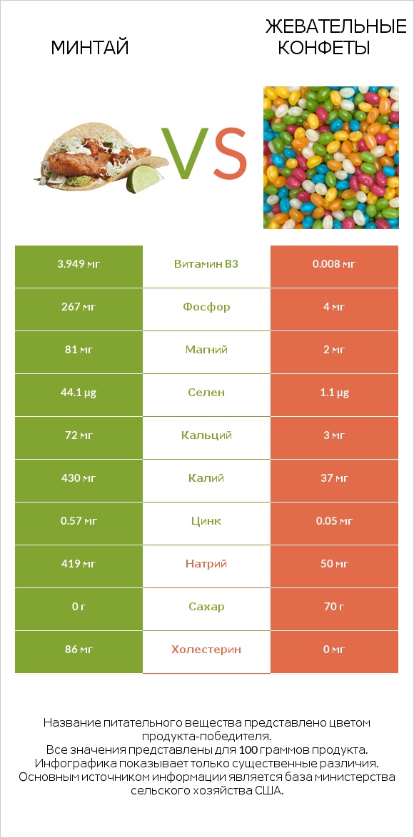 Минтай vs Жевательные конфеты infographic