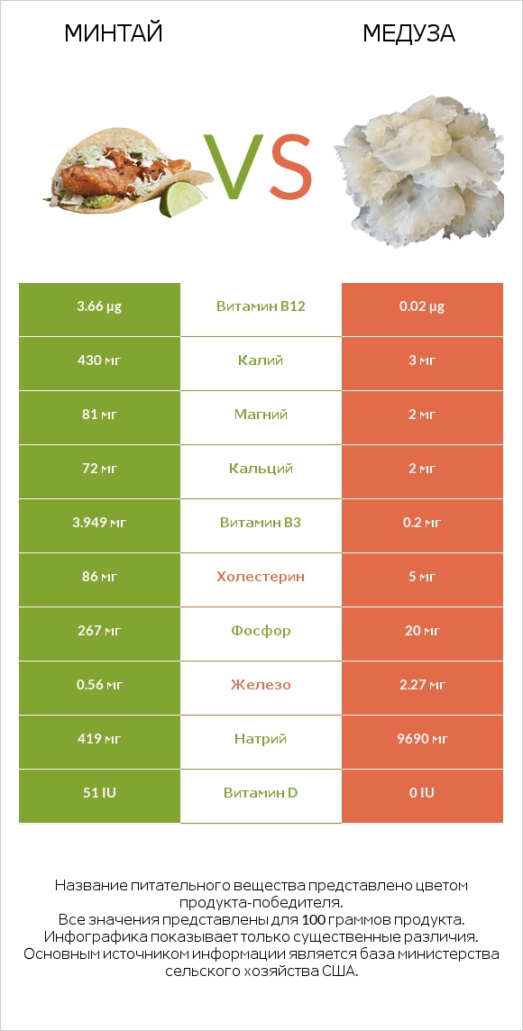 Минтай vs Медуза infographic