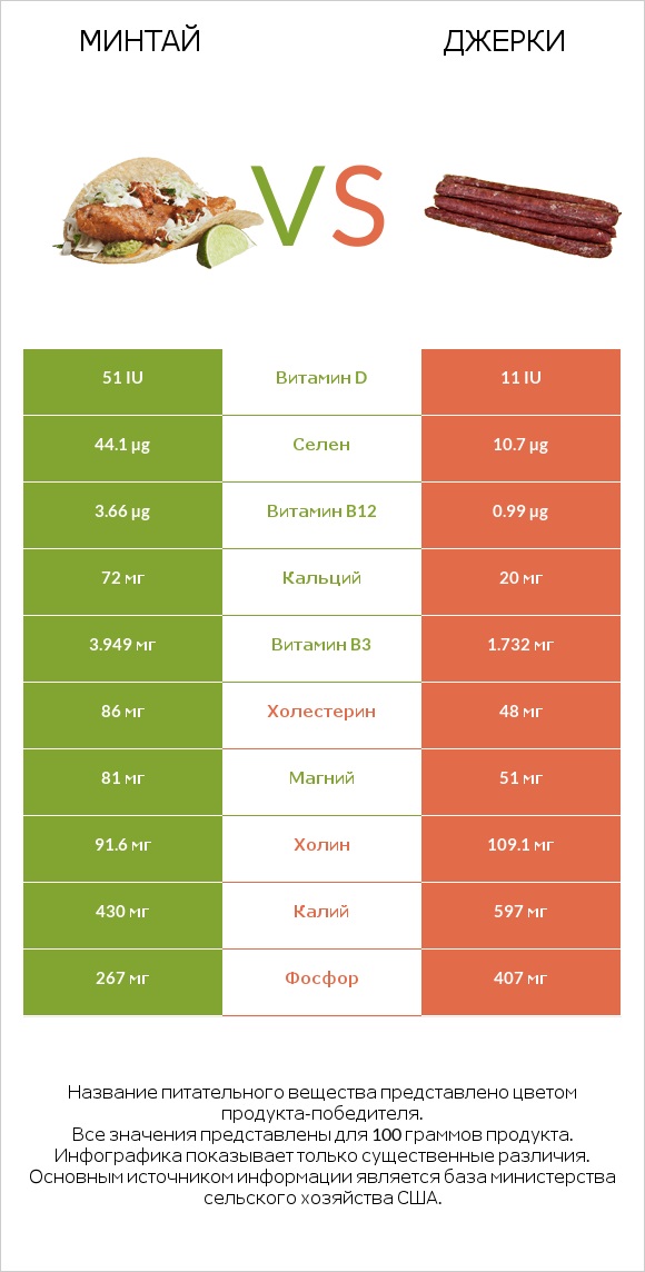 Минтай vs Джерки infographic