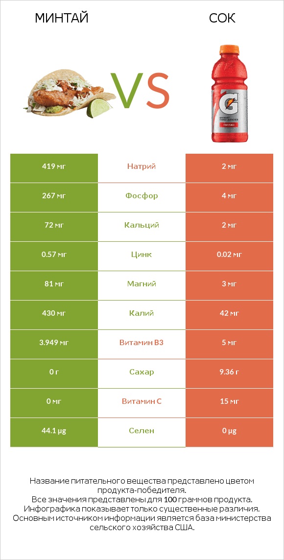 Минтай vs Сок infographic