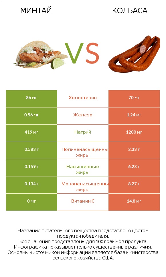 Минтай vs Колбаса infographic