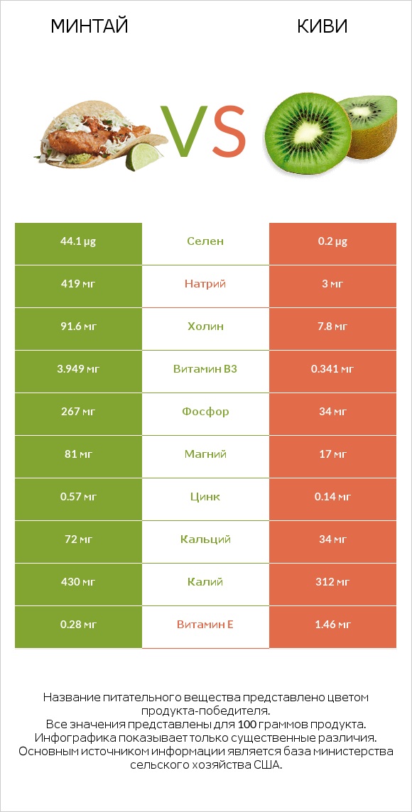 Минтай vs Киви infographic