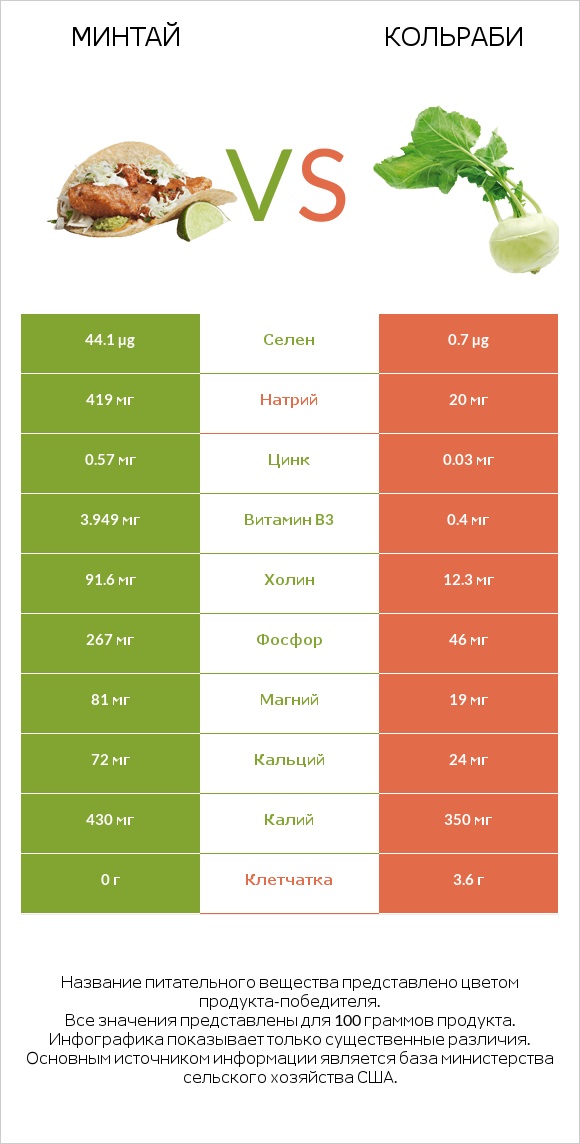 Минтай vs Кольраби infographic