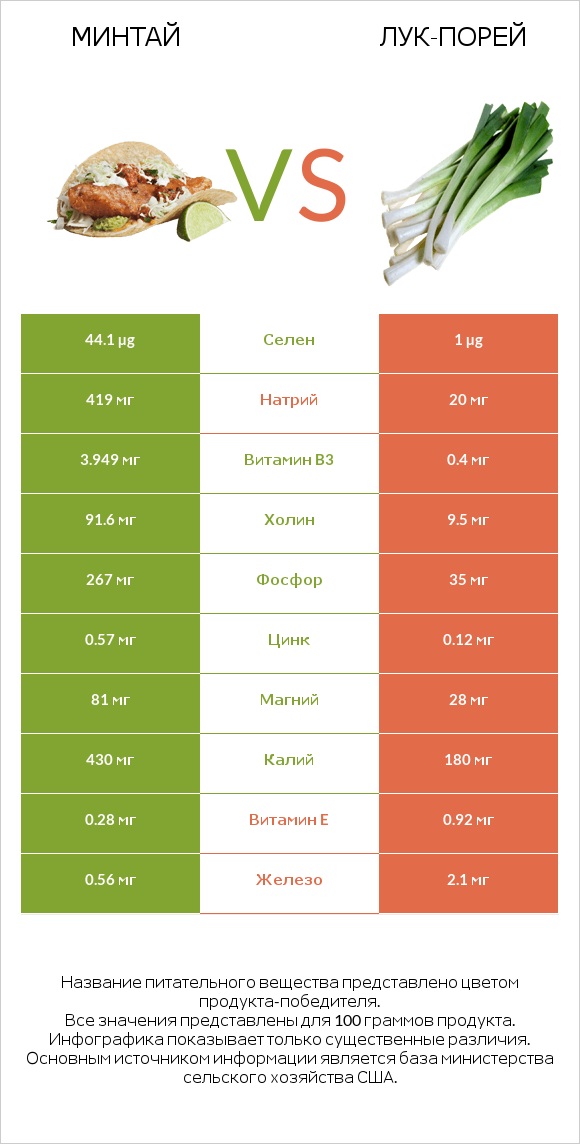 Минтай vs Лук-порей infographic