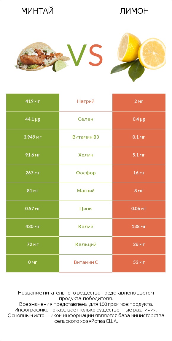 Минтай vs Лимон infographic