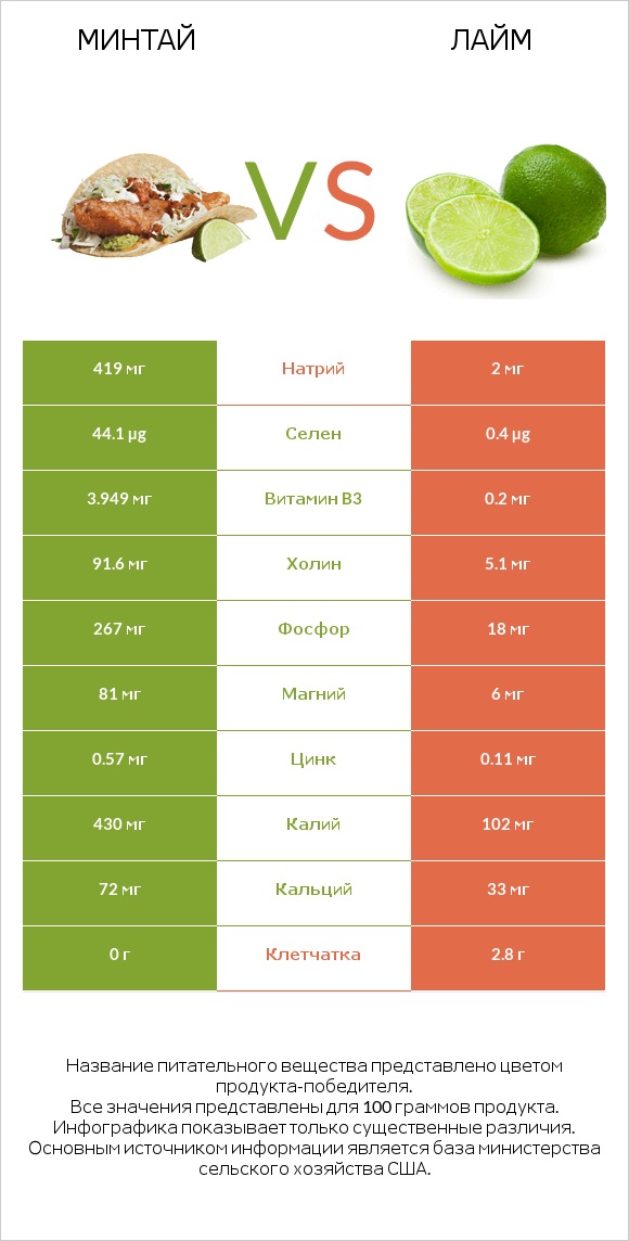 Минтай vs Лайм infographic