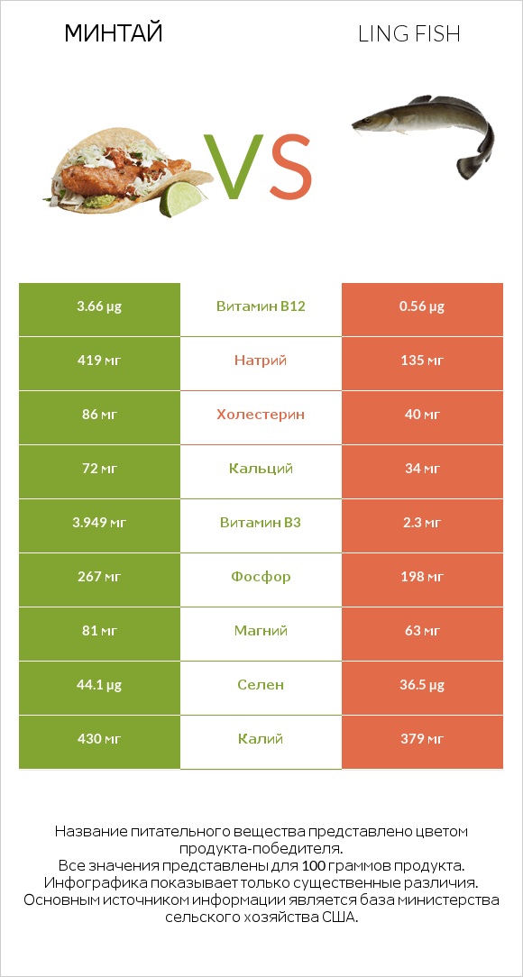 Минтай vs Ling fish infographic