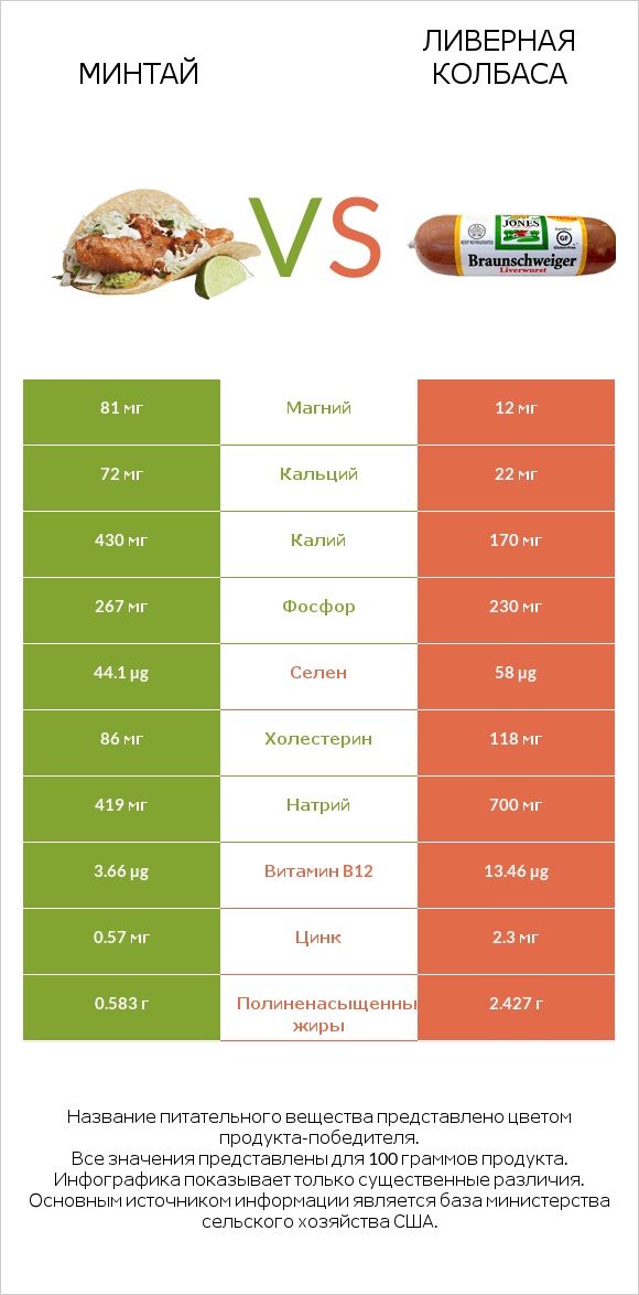 Минтай vs Ливерная колбаса infographic