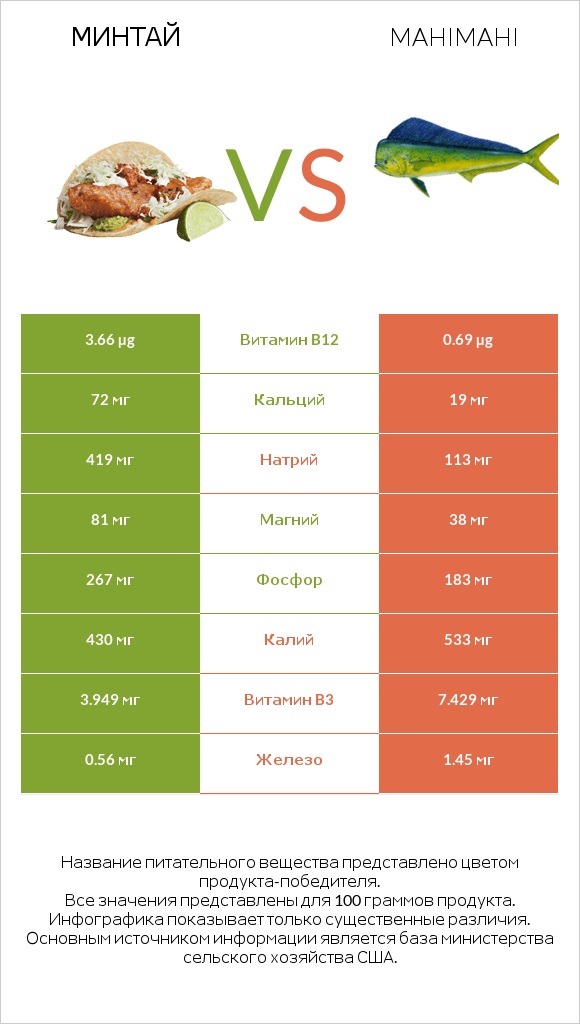 Минтай vs Mahimahi infographic