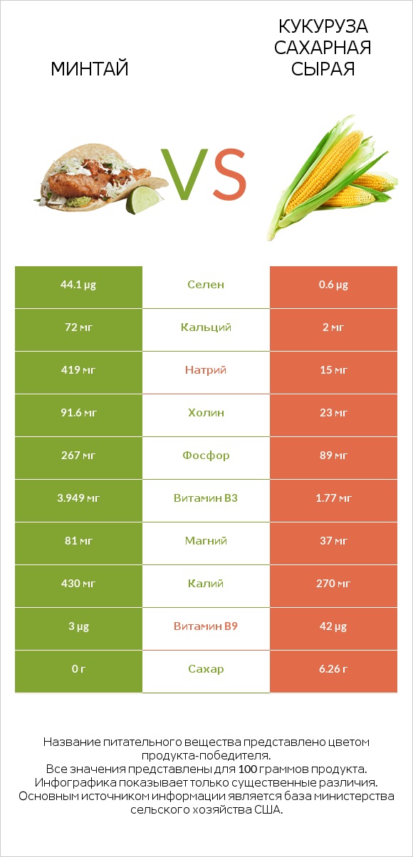 Минтай vs Кукуруза сахарная сырая infographic