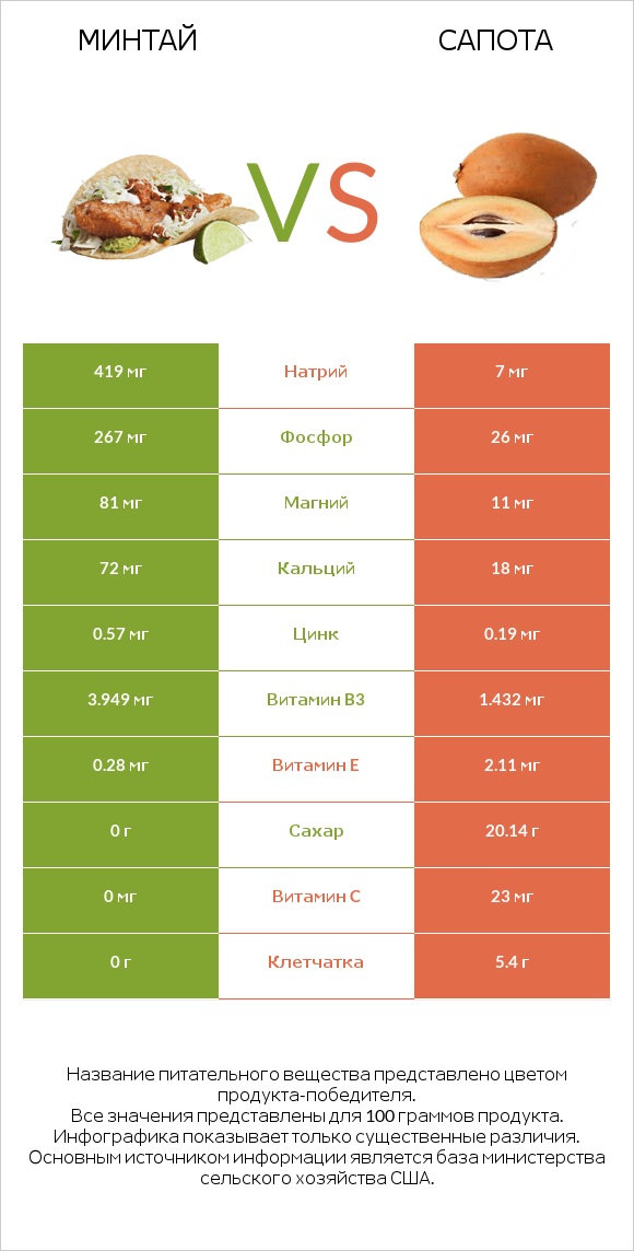 Минтай vs Сапота infographic