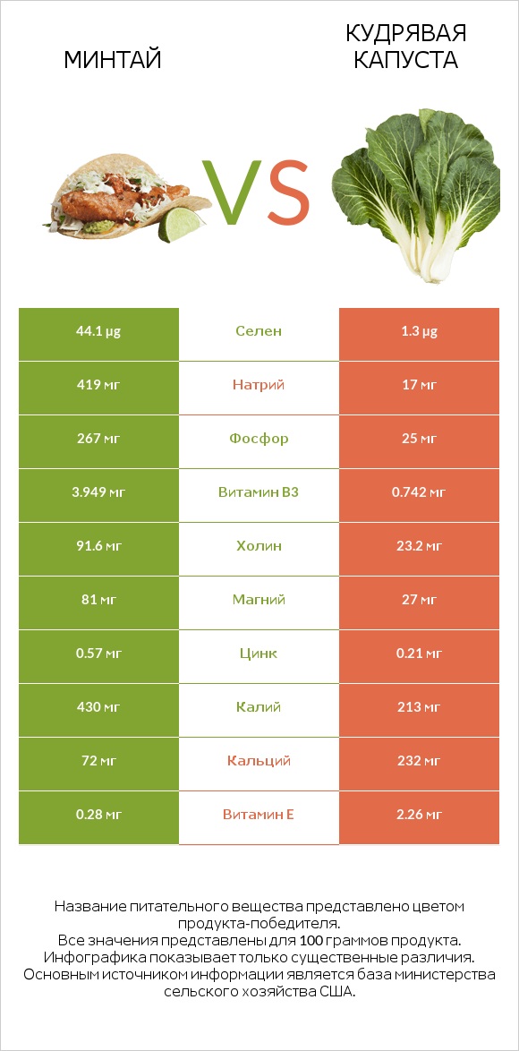 Минтай vs Кудрявая капуста infographic