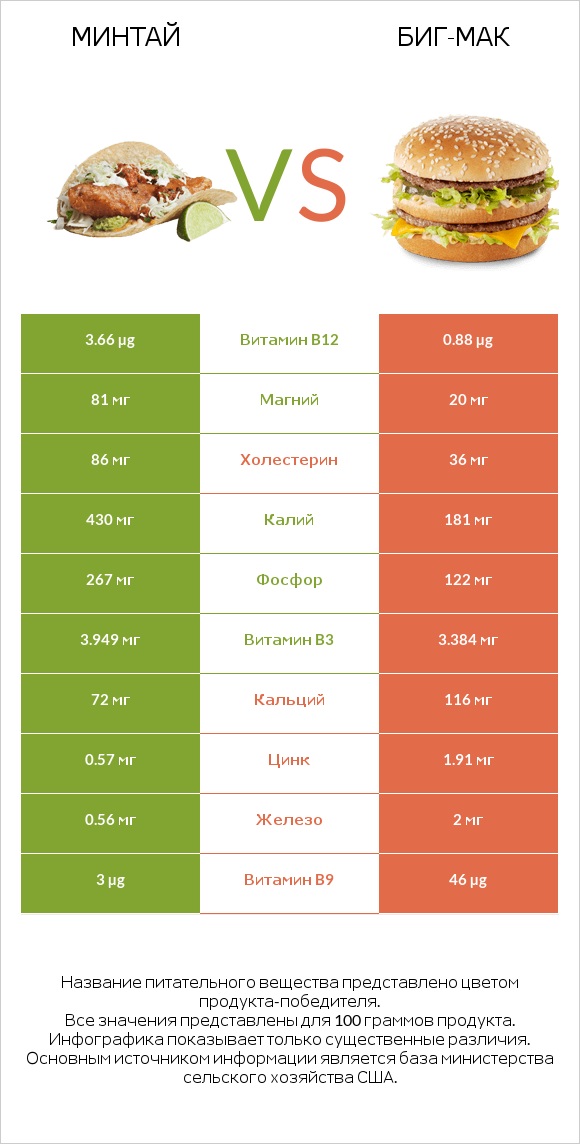 Минтай vs Биг-Мак infographic