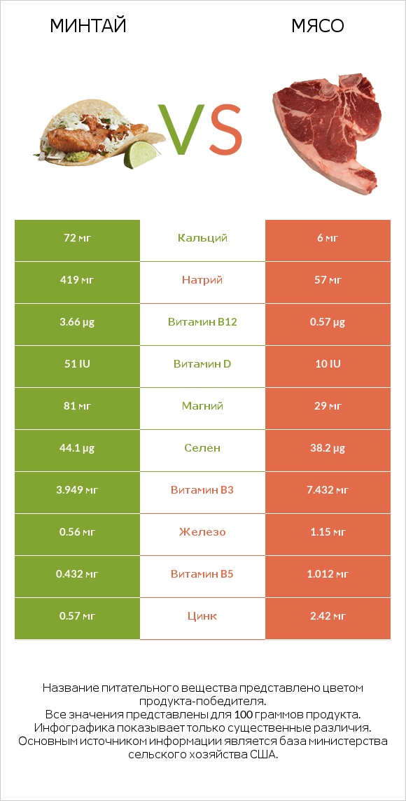 Минтай vs Мясо свинины infographic