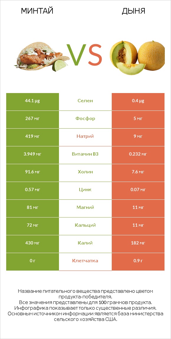 Минтай vs Дыня infographic