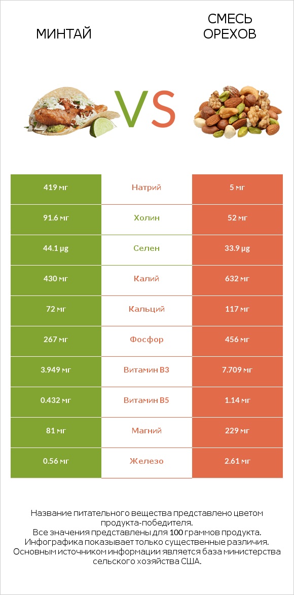 Минтай vs Смесь орехов infographic