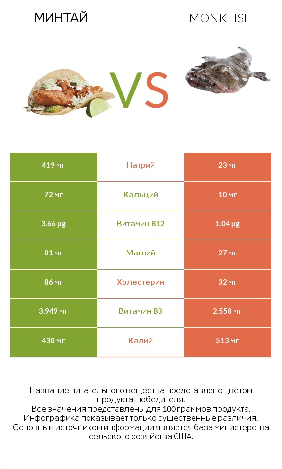 Минтай vs Monkfish infographic