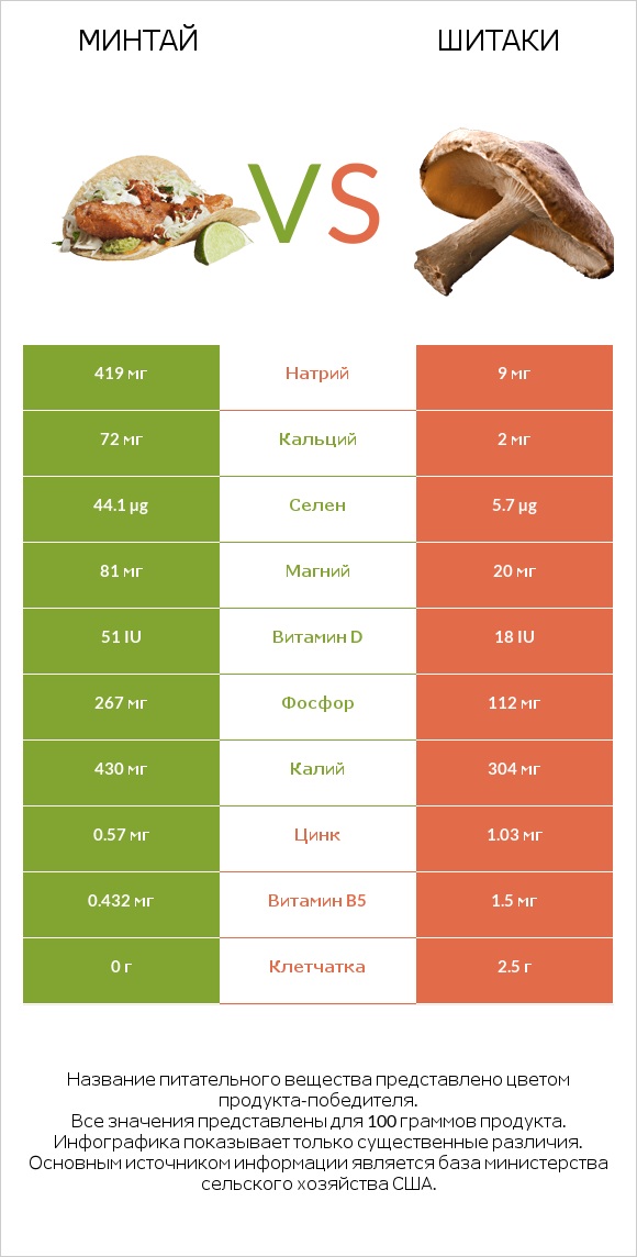 Минтай vs Шитаки infographic