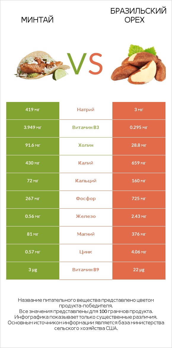 Минтай vs Бразильский орех infographic