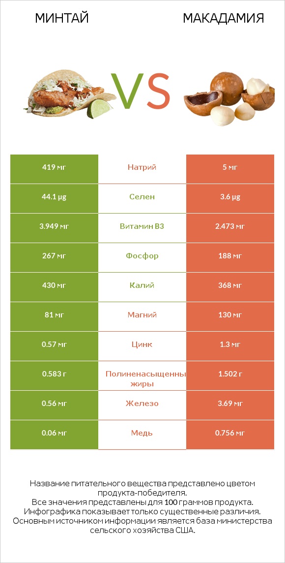 Минтай vs Макадамия infographic