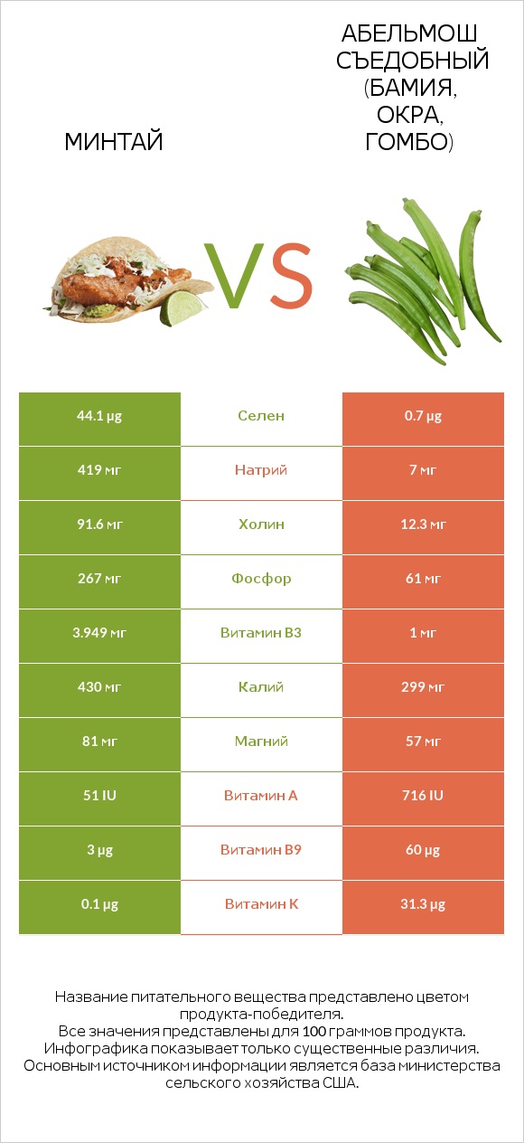Минтай vs Абельмош съедобный (бамия, окра, гомбо) infographic