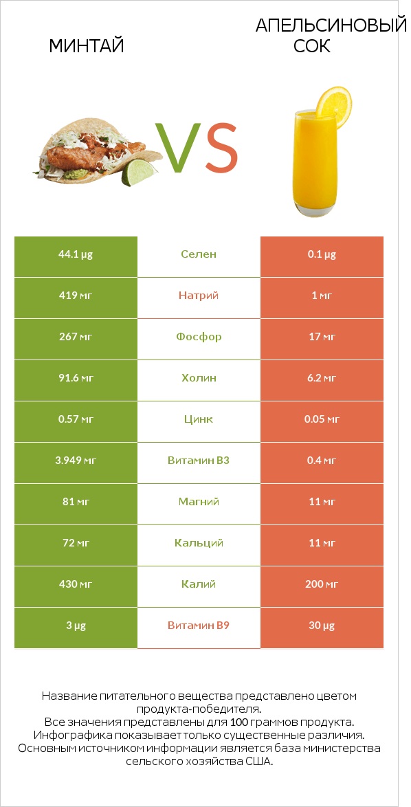 Минтай vs Апельсиновый сок infographic