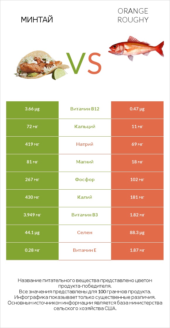 Минтай vs Orange roughy infographic