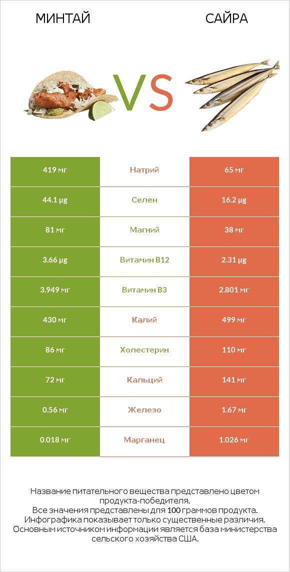 Минтай vs Сайра infographic