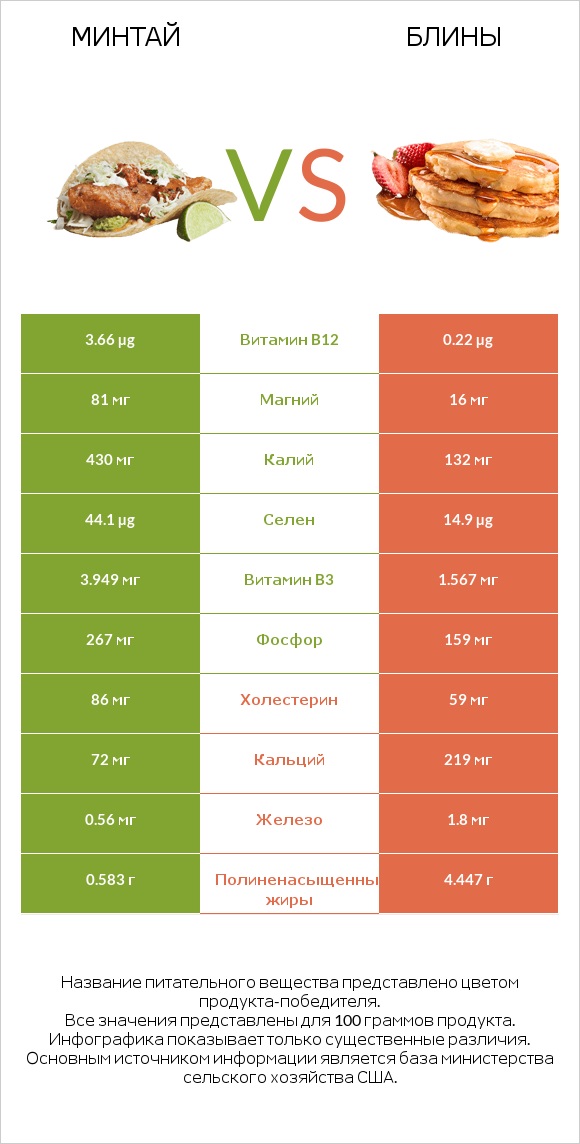 Минтай vs Блины infographic