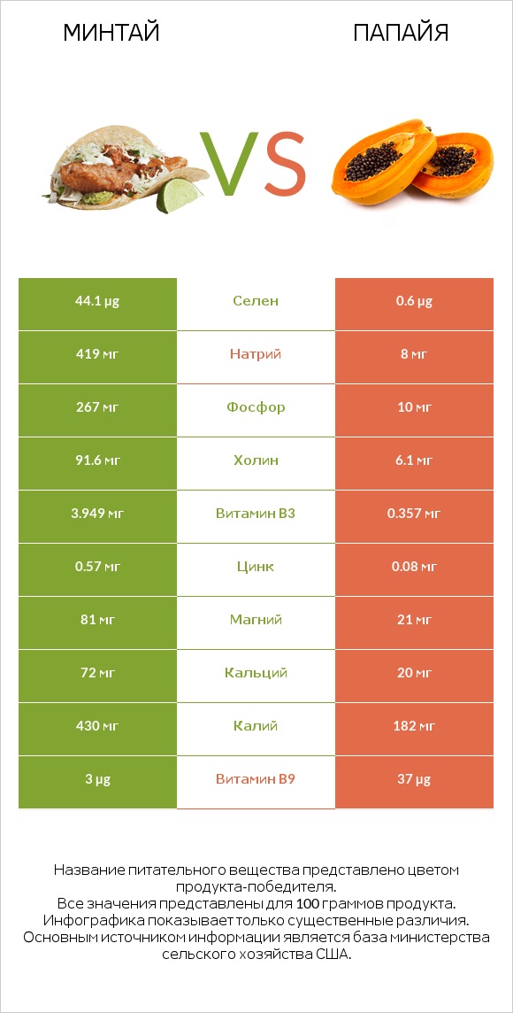 Минтай vs Папайя infographic