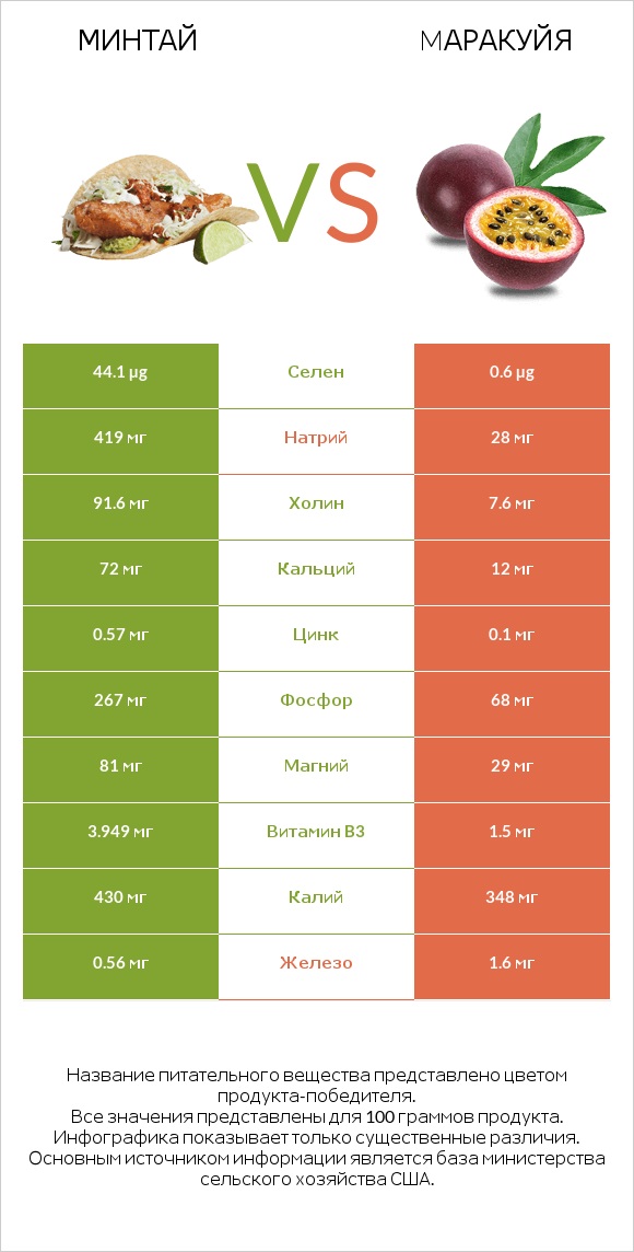 Минтай vs Mаракуйя infographic