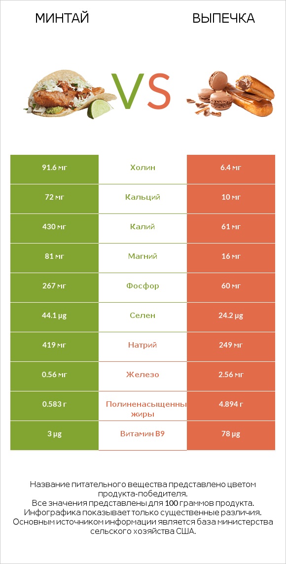 Минтай vs Выпечка infographic