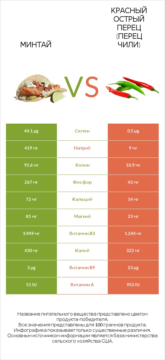 Минтай vs Красный острый перец (перец чили) infographic