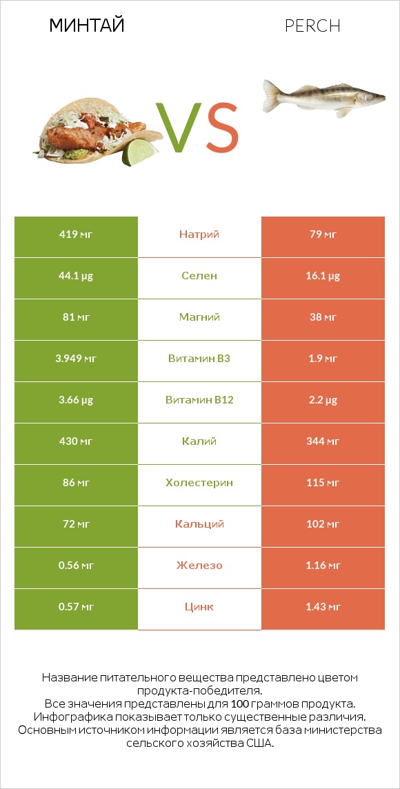 Минтай vs Perch infographic